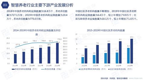 2021年中国智慧养老行业市场研究报告：行业需求日益突出，市场规模逐步扩大智研咨询