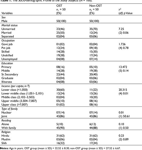 Table From A Comparative Study To Assess The Mental Health Problems