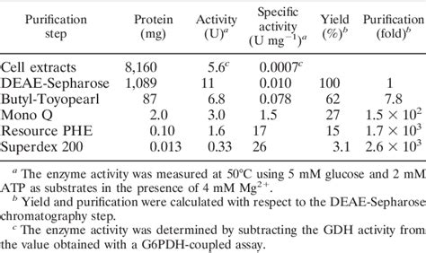 Table From Identi Cation And Characterization Of An Atp Dependent