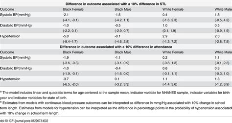 Estimated Differences And 95 Confidence Intervals For Systolic And