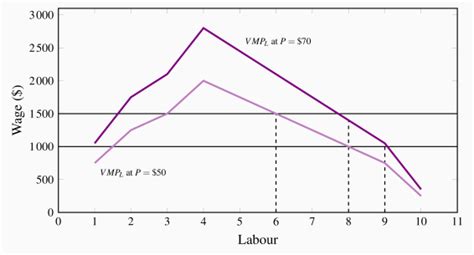 12 1 Labour A Derived Demand Social Sci Libretexts