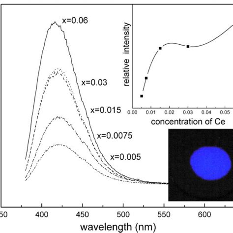 The excitation λ em 419 nm Figure 4 The Emission spectra of and