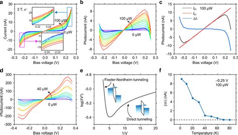 The Abnormal Negative Photocurrent In The Cri3 Devices Aiv Curves Of