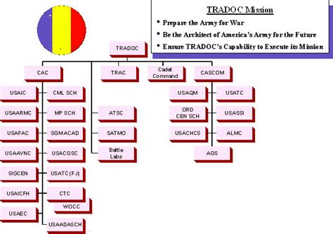 Training and Doctrine Command