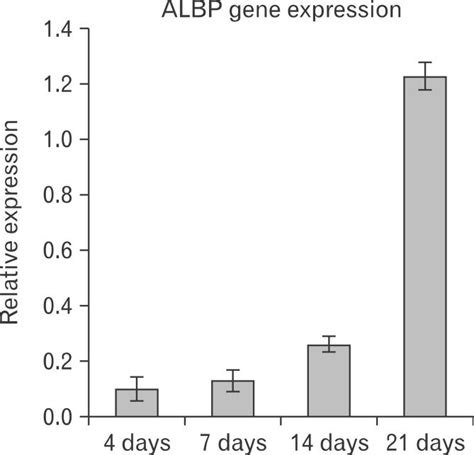 Real Time Polymerase Chain Reaction Based Expression Data Normalized To