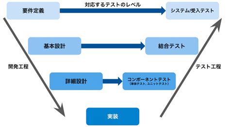 Seの上流工程とは？仕事内容と下流工程との違いについて徹底解説 エイジレス思考