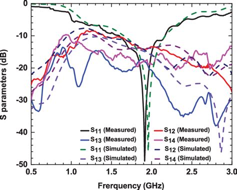 S Parameters Of 2 £ 2 Proposed Mimo Antenna Download Scientific Diagram