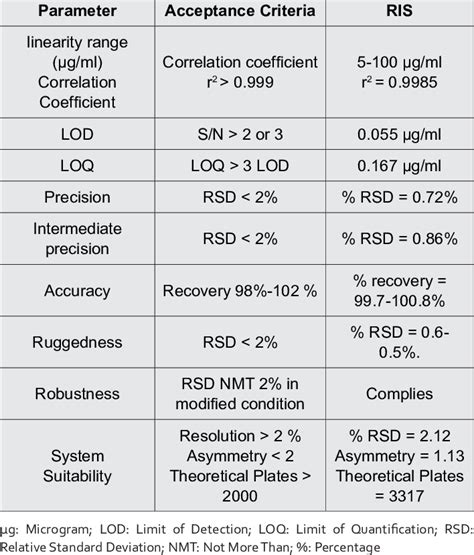 Summary Of Validation Parameters Of Ris By Rp Hplc Download