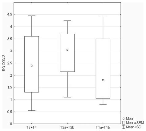 Box And Whisker Plots Representing The Expression Levels Mean RQ