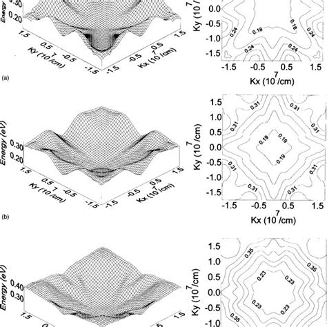 Band Structure In The K X K Y Plane Obtained For H U A B C Download Scientific Diagram