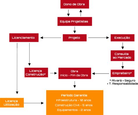 Gestão De Projeto De Construção Civil