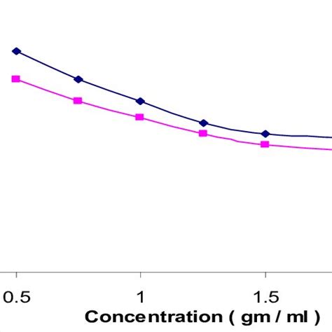 The Bulk Modulus Ncentration Download Scientific Diagram