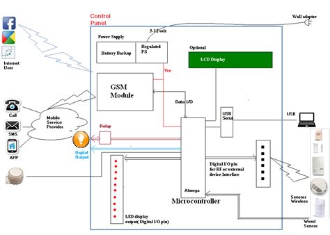 Home Security Systeminterfacing With Sensor 3rd Part Software And Hardware Schematic Home