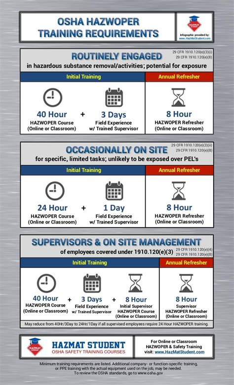 40 Hour Hazwoper Osha Hazwoper Training Requirements