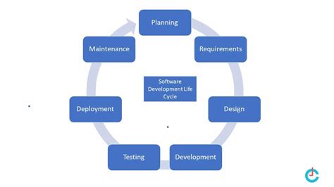 What Is Sdlc Understanding Top Fundamentals Phases And Methodologies Nbkomputer