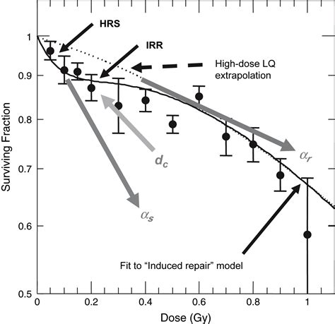 Low Dose Hyper Radiosensitivity Past Present And Future