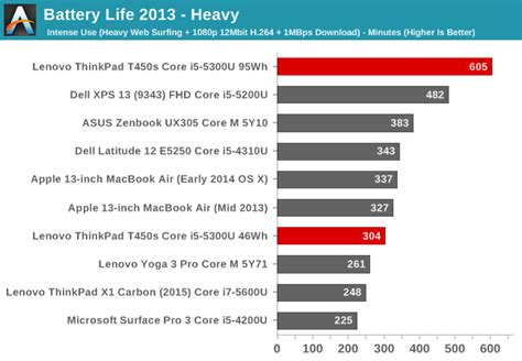 Battery Life and Charge Time - The Lenovo ThinkPad T450s Review ...