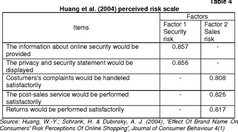 Table 1 From Scales For Measuring Perceived Risk In E Commerce