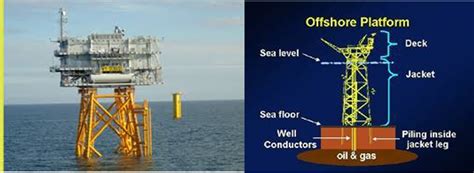 Understanding The Onshore And Offshore Schemes In The Upstream Oil And