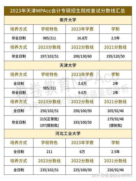 择校汇总篇 2024天津地区会计专硕mpacc择校分析汇总 卷卷教育mpacc 知乎