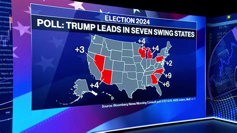 Watch Trump Gains In Swing States Against Biden Bloomberg