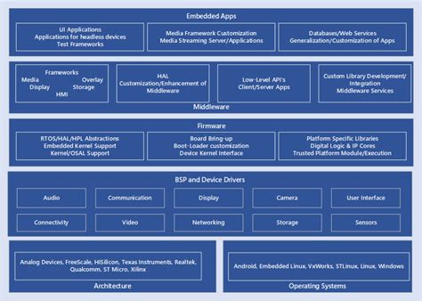 embedded software services modernize chip solutions