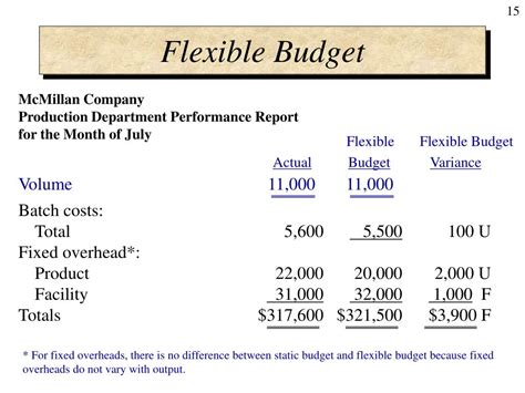 Ppt Flexible Budgets And Variance Analysis Powerpoint Presentation