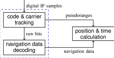 Gps Receiver Block Diagram Download Scientific Diagram