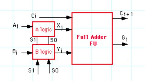 Solved I'm trying to design the arithmetic logic unit's | Chegg.com