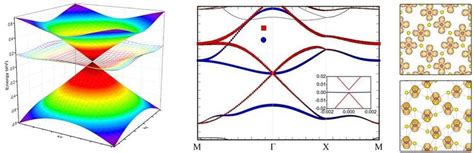 A Dirac Cone Formed In The Vicinity Of Dirac Point B Electronic