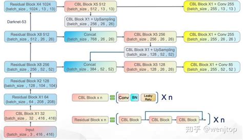 【yolo V3】原理与实现 目标检测 图文详解 提供pytorch代码可直接运行 知乎