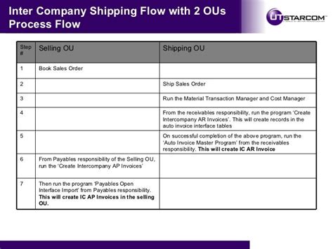 R12 Intercompany Flow