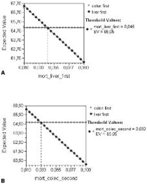 One Way Sensitivity Analysis To Model The Effect Of Varying The Download Scientific Diagram