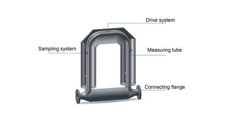 Mass Flow Meters Discover The 5 Key Types Sentec