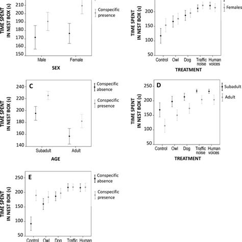 Mean Time Spent In The Nest Box S ± Se According To A Sexphase B Download Scientific