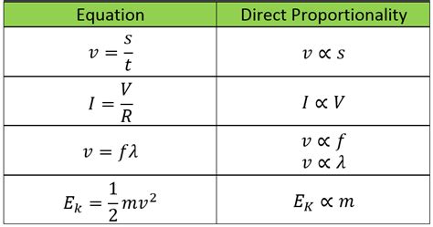 Proportionalities