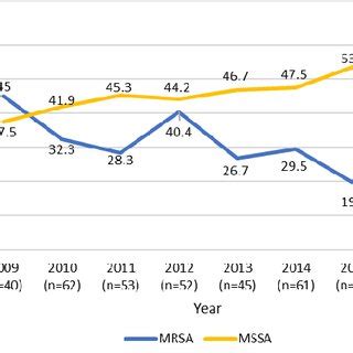 Percentage Of Methicillin Resistant Staphylococcus Aureus And