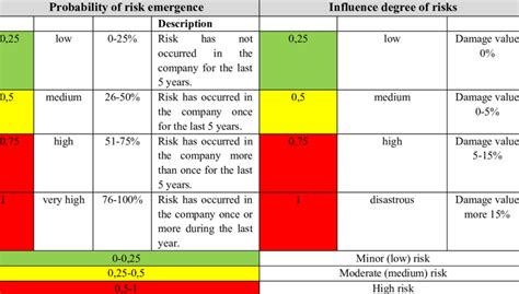 Methods Of Risk Assessment In Business Processes In The Gas Industry