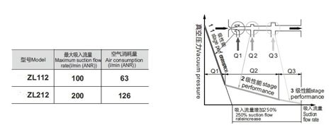 SMC Type Multistage Vacuum Ejector/Vacuum Generator Zl Series - China ...