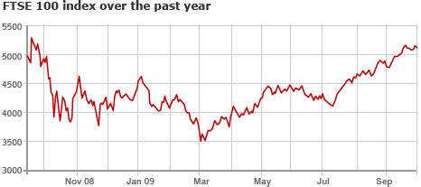 Ftse 100 July Performance - Management And Leadership