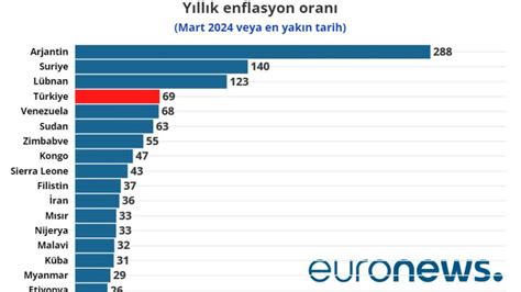 Türkiye enflasyonda dünya dördüncüsü Enflasyon tüm Afrika ülkelerinde