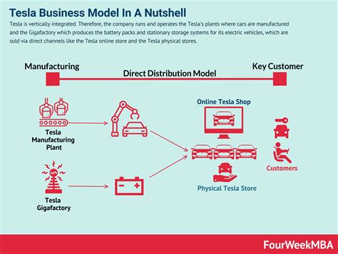 Tesla Business Model In A Nutshell - FourWeekMBA
