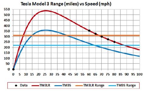 Optimal Efficiency In A Tesla – Studio711.com – Ben Martens