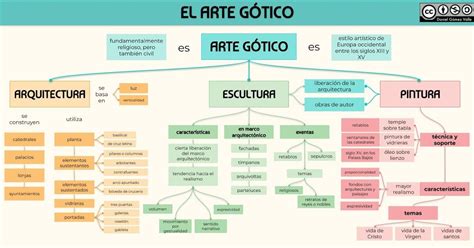 Esquemas Y Mapas Conceptuales De Historia High School Hacks Class