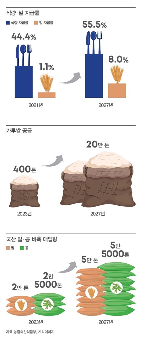 식량 자급률 높이고 청년농 키우고 정책주간지 공감