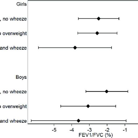 Associations Between Overweight Includes Overweight And Obesity