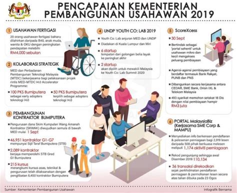 Pencapaian Kementerian Pembangunan Usahawan Portal Rasmi Jabatan