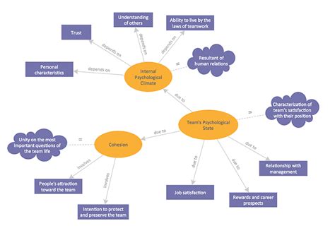 Concept Maps | How To Make a Concept Map | Concept Mapping | Concept ...