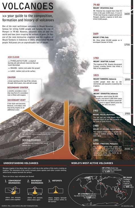 Volcanoes Visually Teaching Science Earth Science Volcano