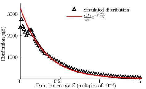 Color Online Equilibrium Distribution Pst E Blue Triangles